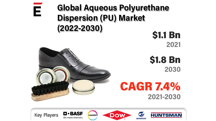 Aqueous Polyurethane Dispersion (PU) Market