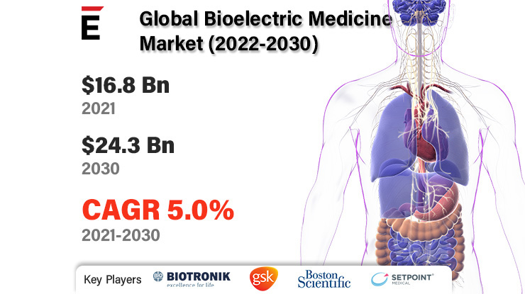 Bioelectric Medicine Market Statistics