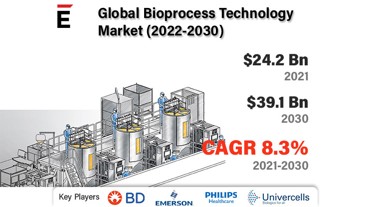 Bioprocess-Technology-Market