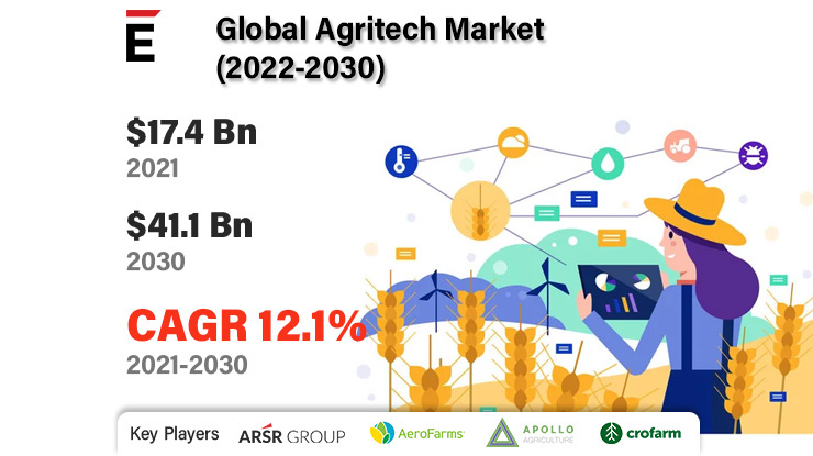 Agritech Market