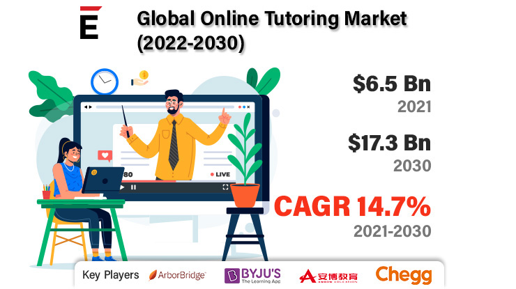 Online Tutoring Market 