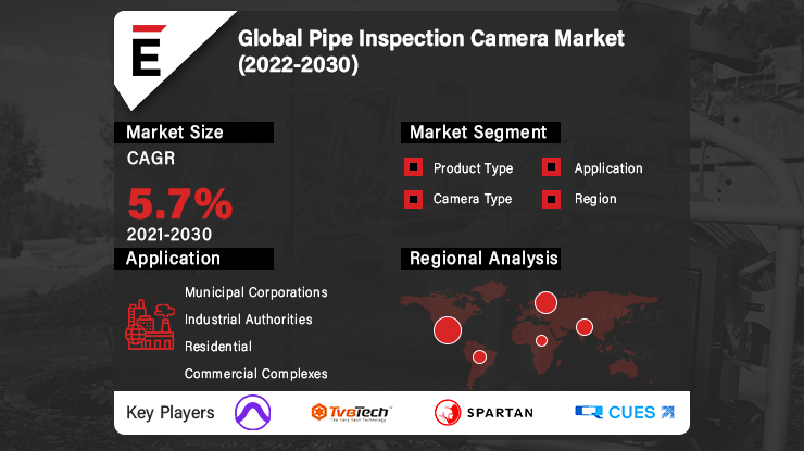 Pipe Inspection Camera Market Overview