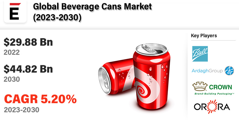 Beverage Cans Market Overview