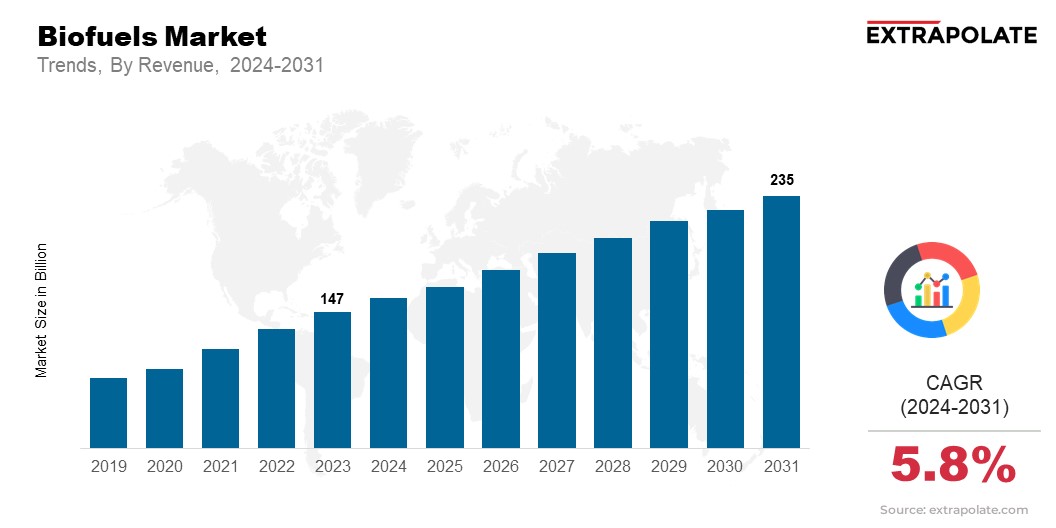 Biofuels Market Size, 2024-2031
