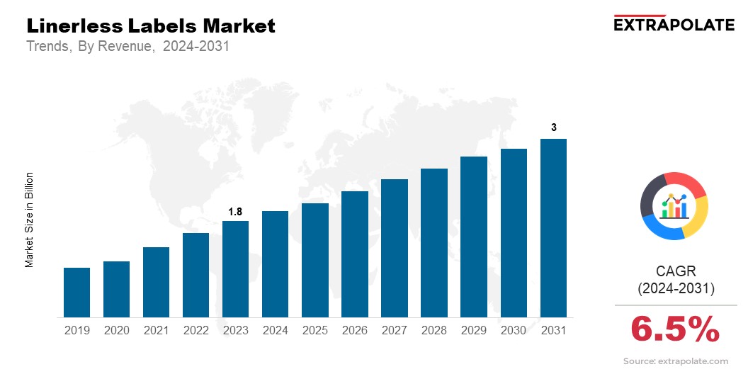 Linerless Labels Market Size, 2024-2031