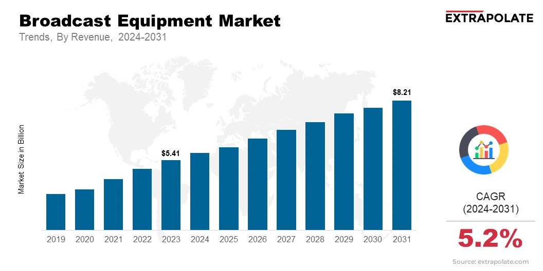 Broadcast Equipment Market  Size, By Revenue, 2024-2031