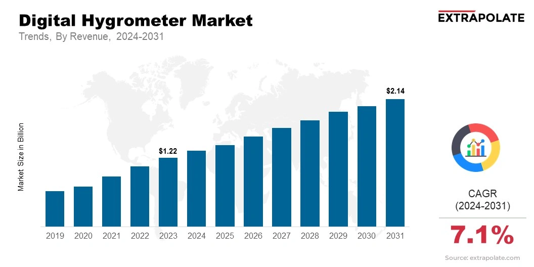 Digital Hygrometer Market Size & Share, By Revenue, 2024-2031
