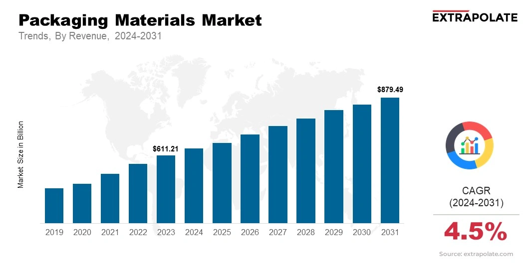 Packaging Materials Market Size & Share, By Revenue, 2024-2031