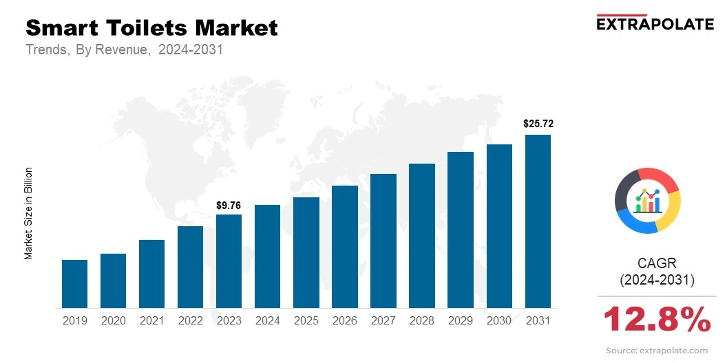 Smart Toilets Market Size & Share, By Revenue, 2024-2031