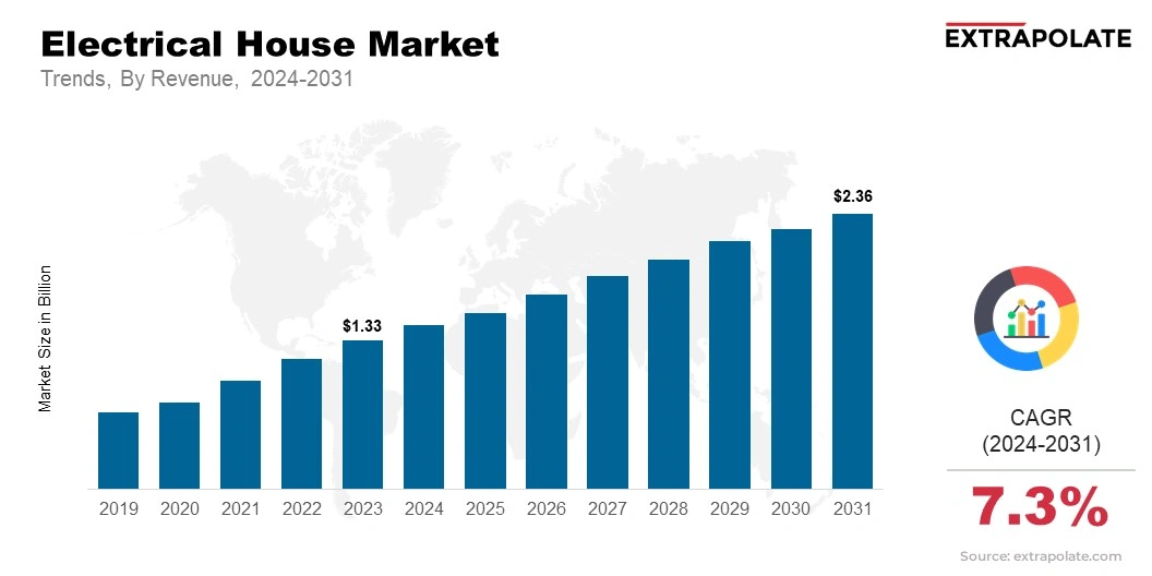 Electrical House Size & Share, By Revenue, 2024-2031