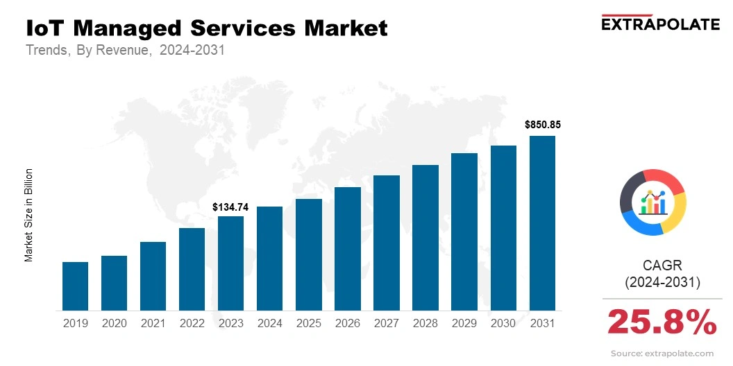 IoT Managed Services Market Size & Share, By Revenue, 2024-2031