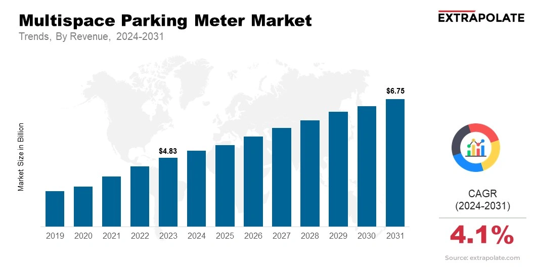 Multispace Parking Meter Market Size & Share, By Revenue, 2024-2031