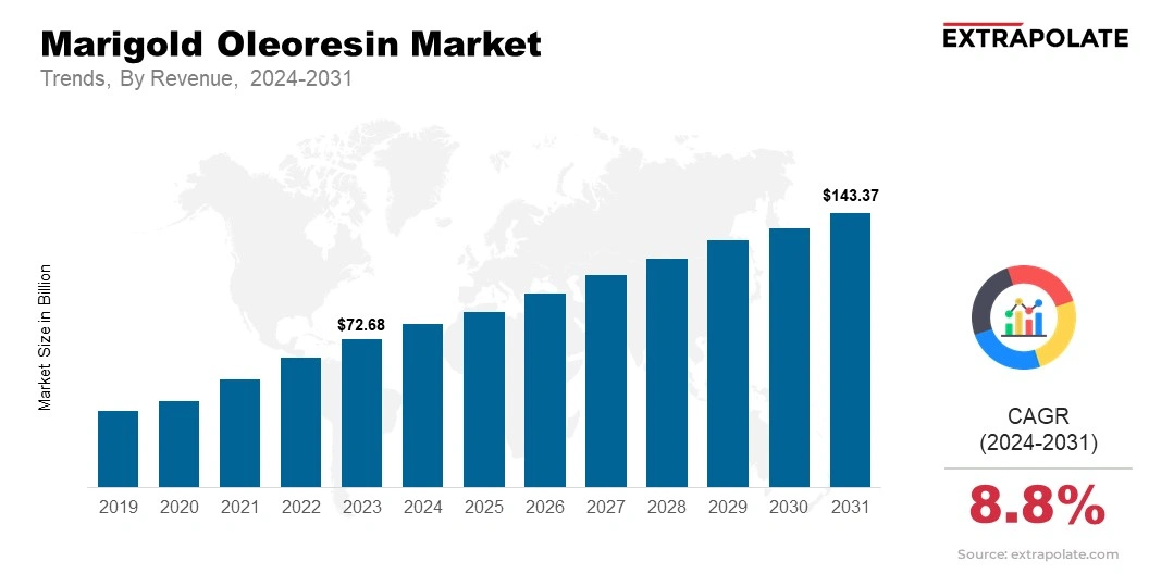 Marigold Oleoresin Market Size & Share, By Revenue, 2024-2031