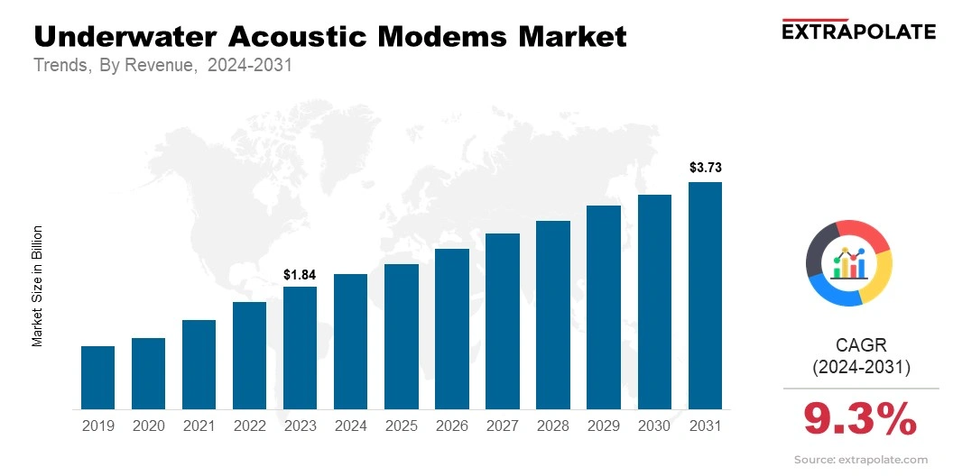 Underwater Acoustic Modems Market Size & Share, By Revenue, 2024-2031