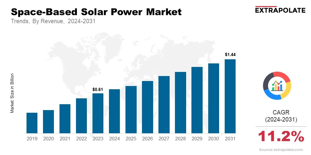 Space-Based Solar Power Market Size & Share, By Revenue, 2024-2031