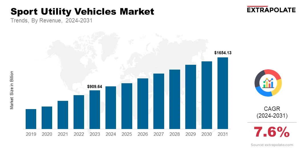 Sport Utility Vehicles Market Size & Share, By Revenue, 2024-2031