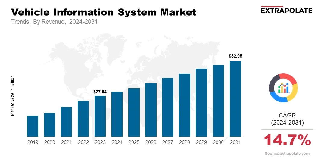 Vehicle Information System Market Size & Share, By Revenue, 2024-2031