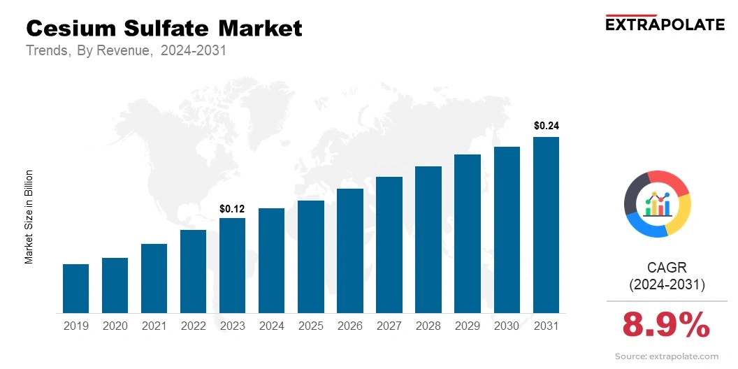 Cesium Sulfate Market Size & Share, By Revenue, 2024-2031
