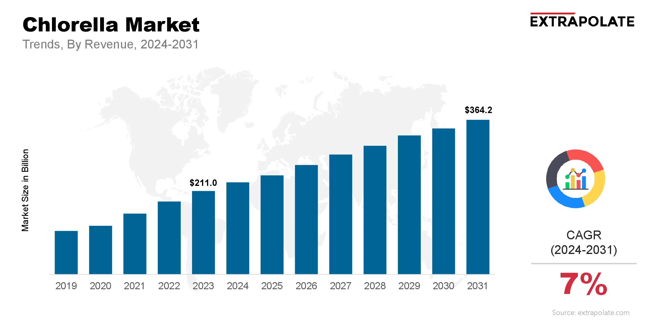 Chlorella Market Size & Share, By Revenue, 2024-2031