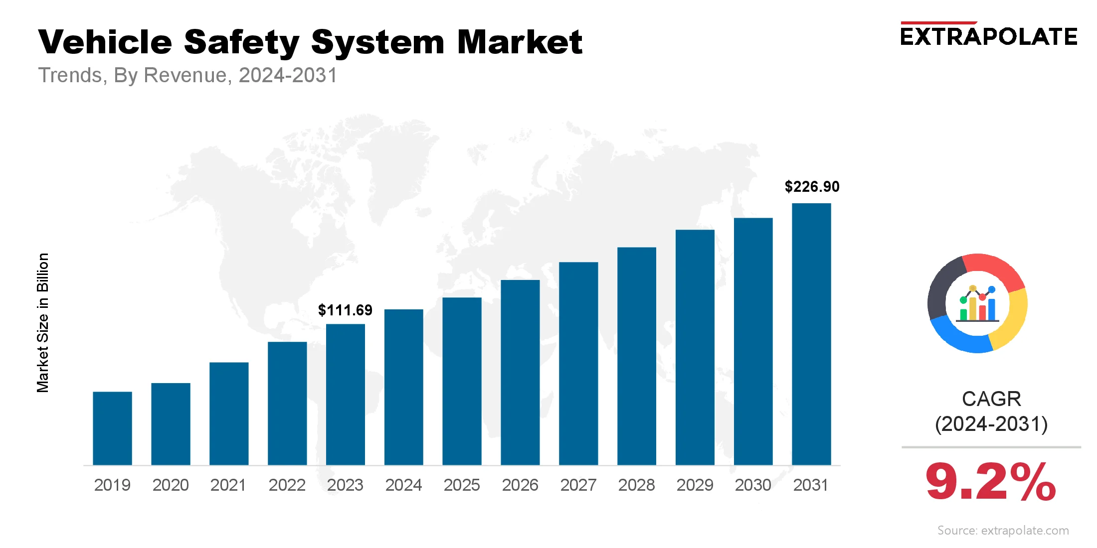 Vehicle Safety System Market Size & Share, By Revenue, 2024-2031
