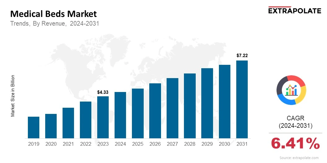 Size, Share & Forecast 2031