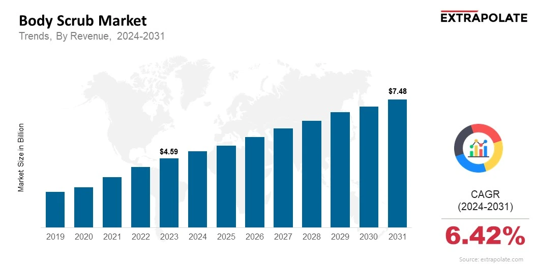 Size, Share & Forecast 2031