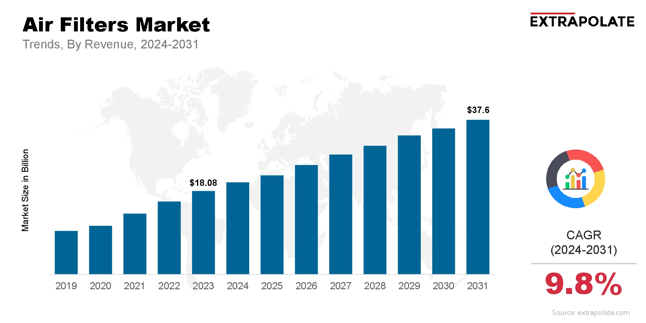 Air Filters Market Size & Share, By Revenue, 2024-2031
