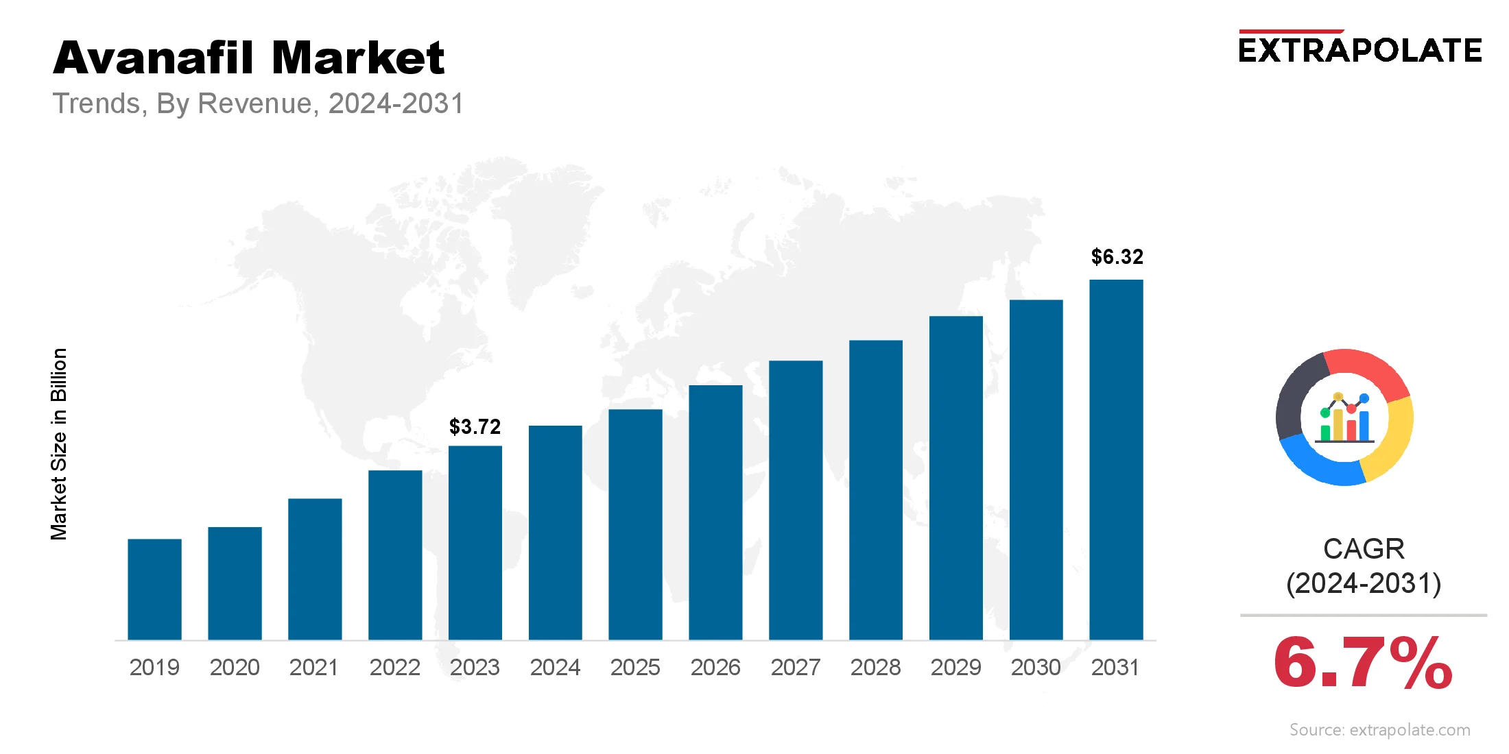 Avanafil Market Size & Share, By Revenue, 2024-2031