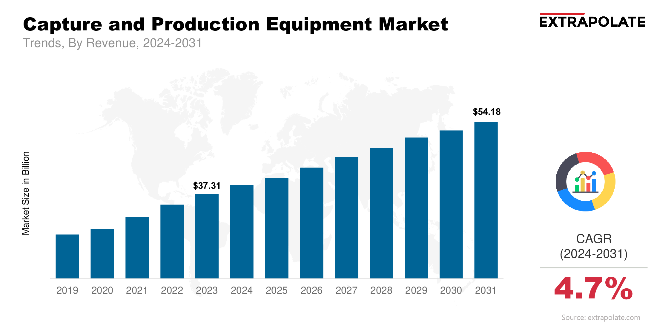 Capture and Production Equipment Market Size & Share, By Revenue, 2024-2031