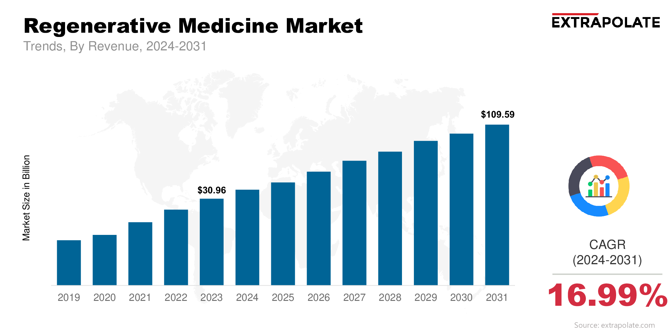 Regenerative Medicine Market Size & Share, By Revenue, 2024-2031