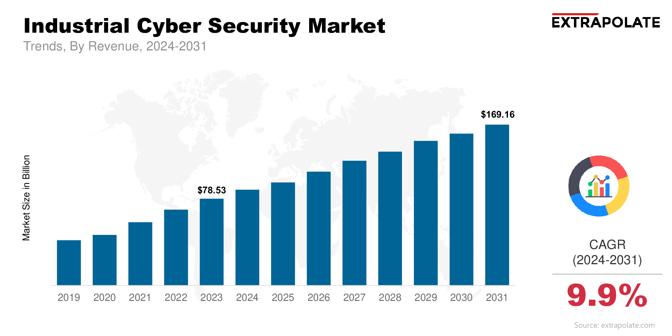 Industrial Cybersecurity Market Size & Share, By Revenue, 2024-203