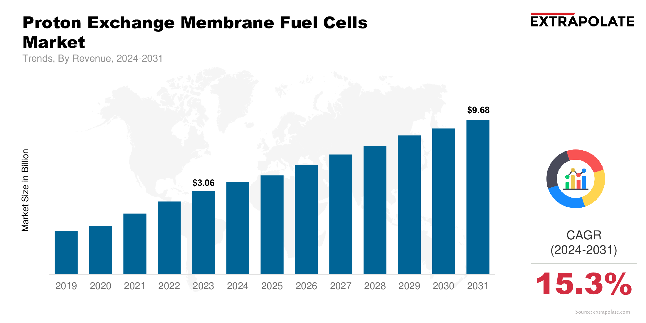Proton Exchange Membrane Fuel Cells Market Size & Share, By Revenue, 2024-2031