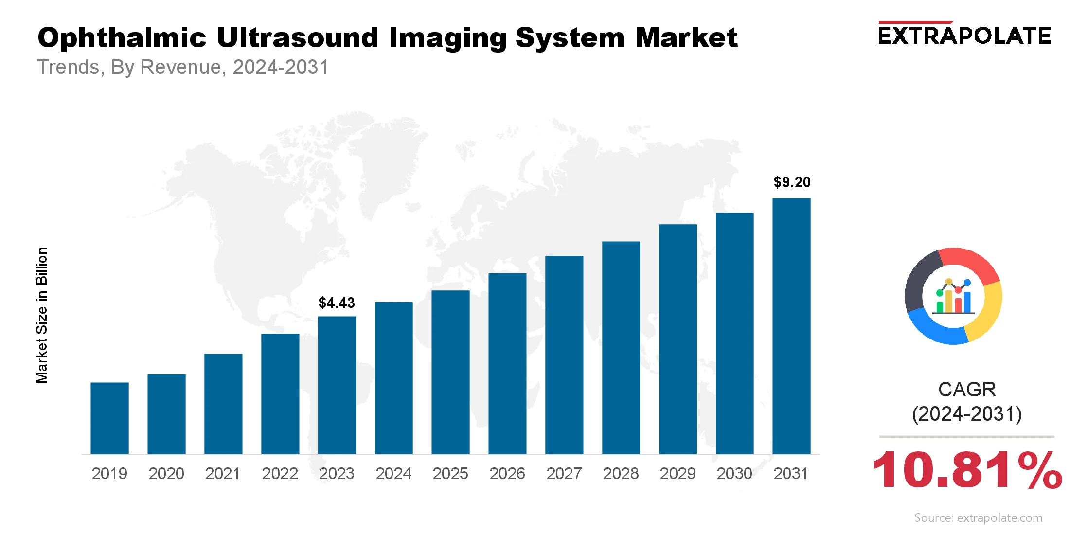 Ophthalmic Ultrasound Imaging System Market Size & Share, By Revenue, 2024-2031