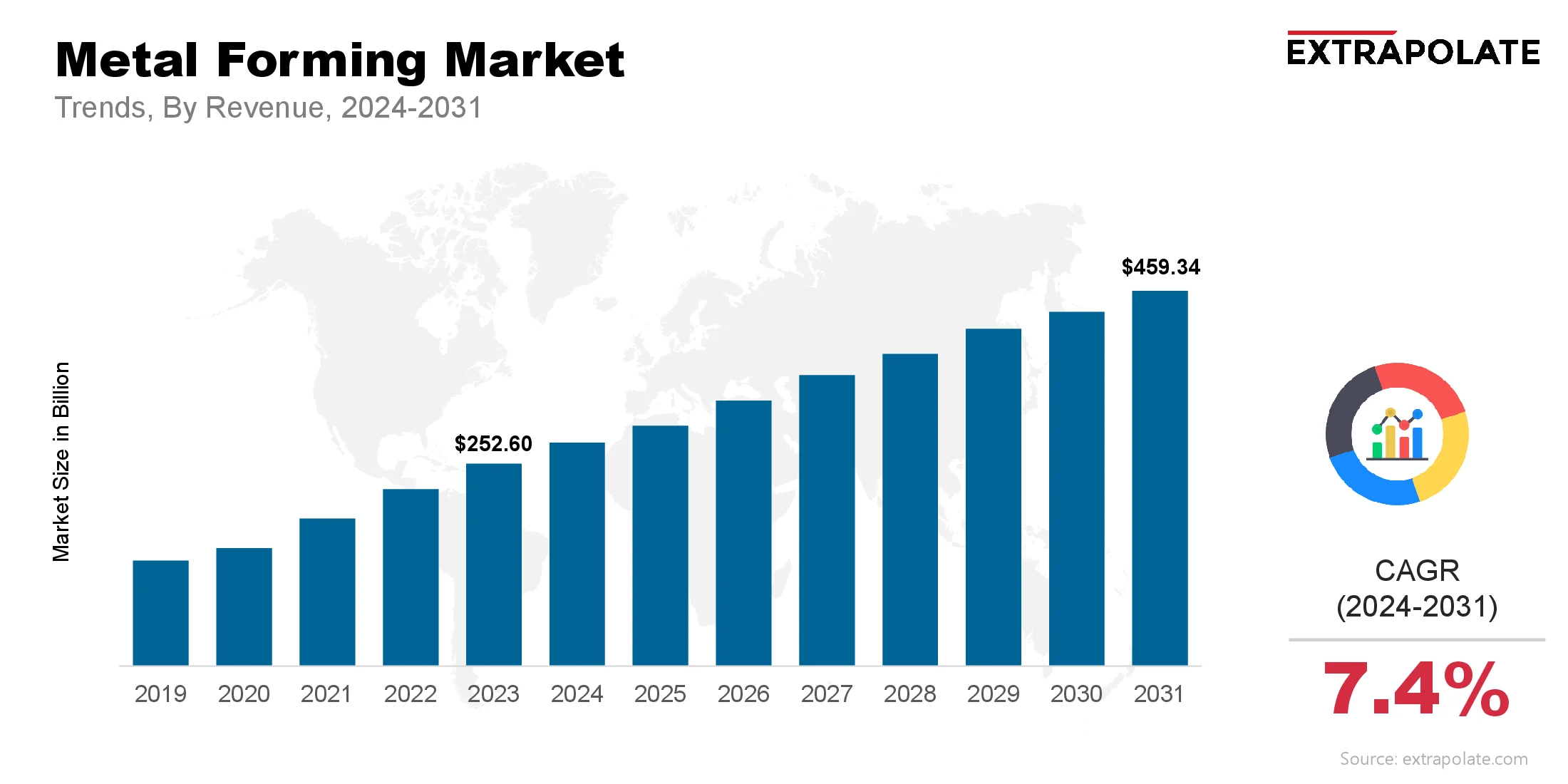 Metal Forming Market Size & Share, By Revenue, 2024-2031