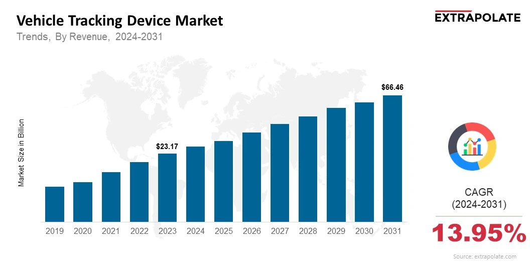 Size & Share, By Revenue, 2024-2031