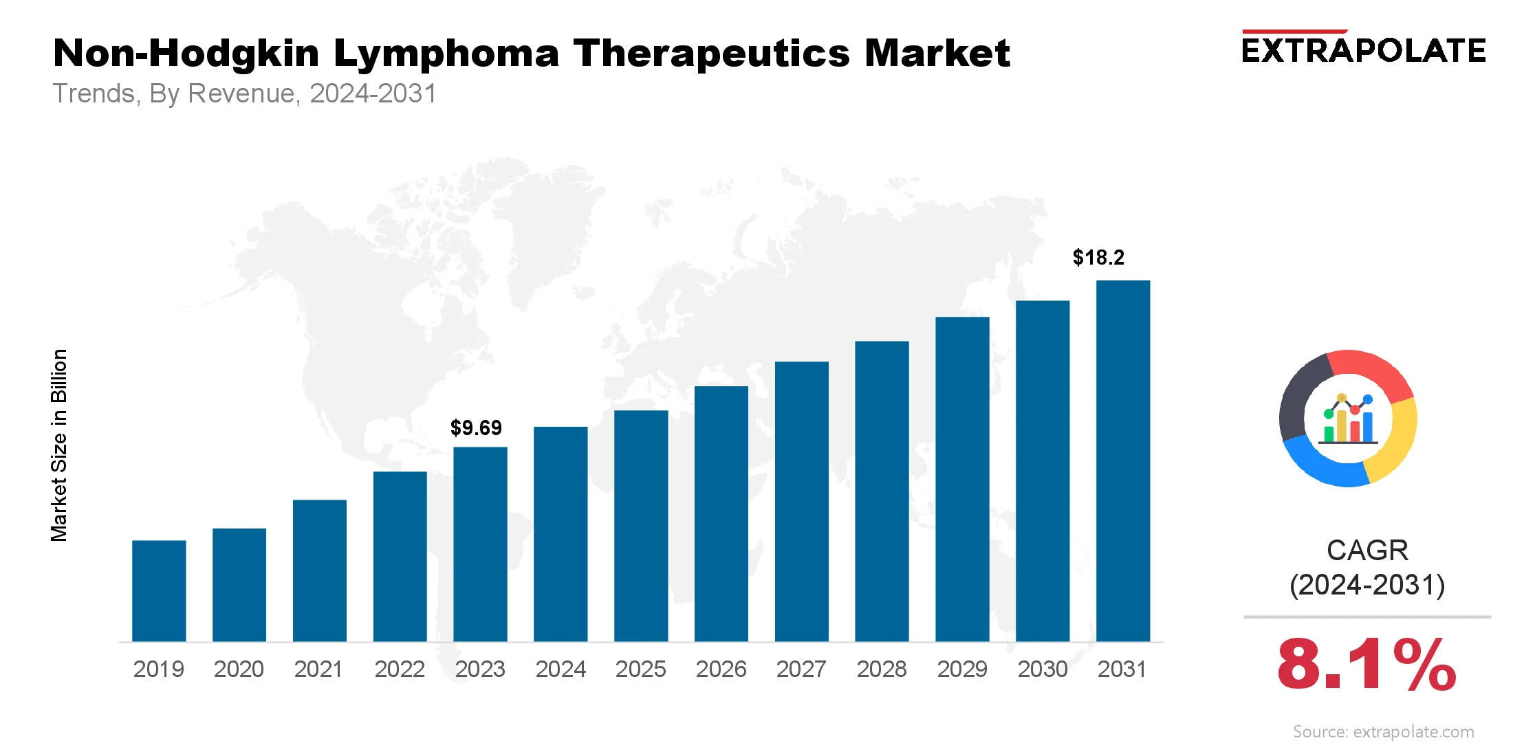 Non-Hodgkin Lymphoma Therapeutics Market Size & Share, By Revenue, 2024-2031