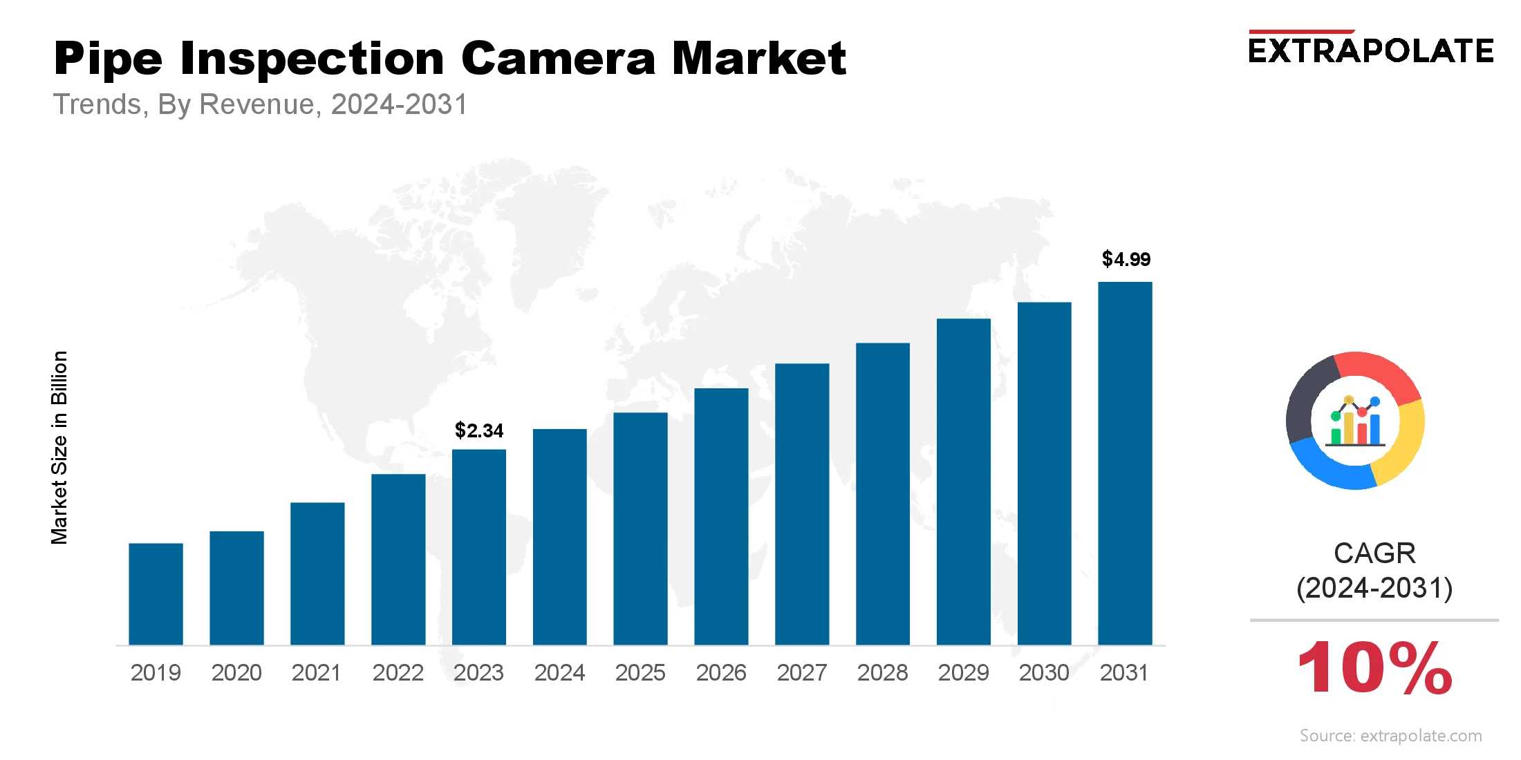 Pipe Inspection Camera Market Size & Share, By Revenue, 2024-2031