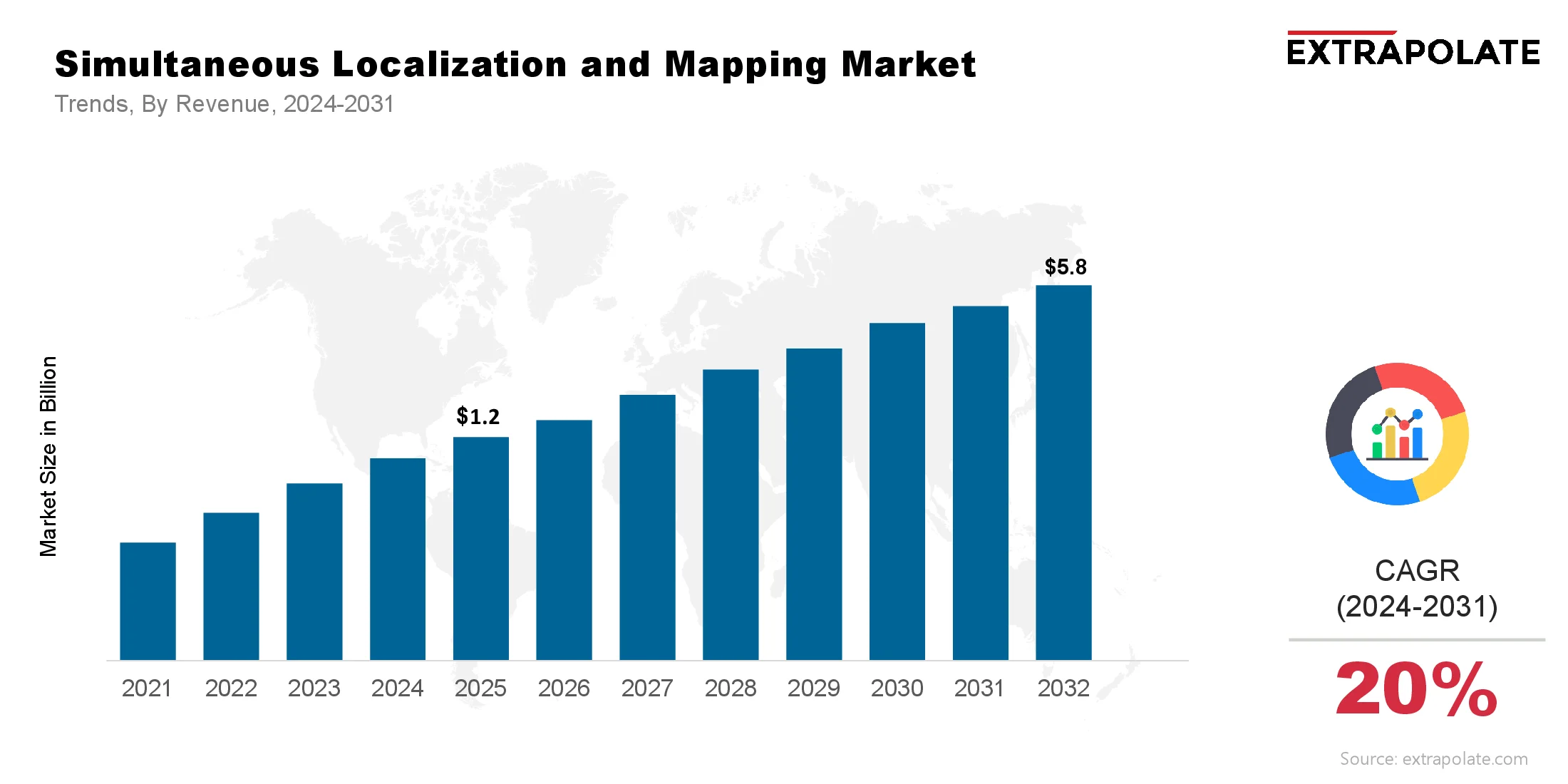 Simultaneous Localization and Mapping Market Size & Share, By Revenue, 2024-2031