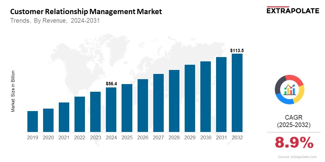 Size & Share, By Revenue, 2024-2031