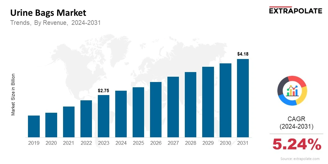 Size & Share, By Revenue, 2024-2031