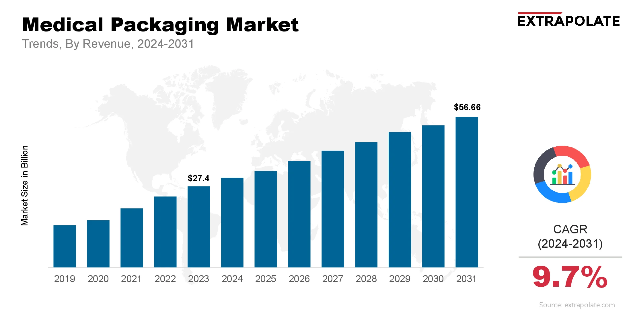 Medical Packaging Market Size & Share, By Revenue, 2024-2031