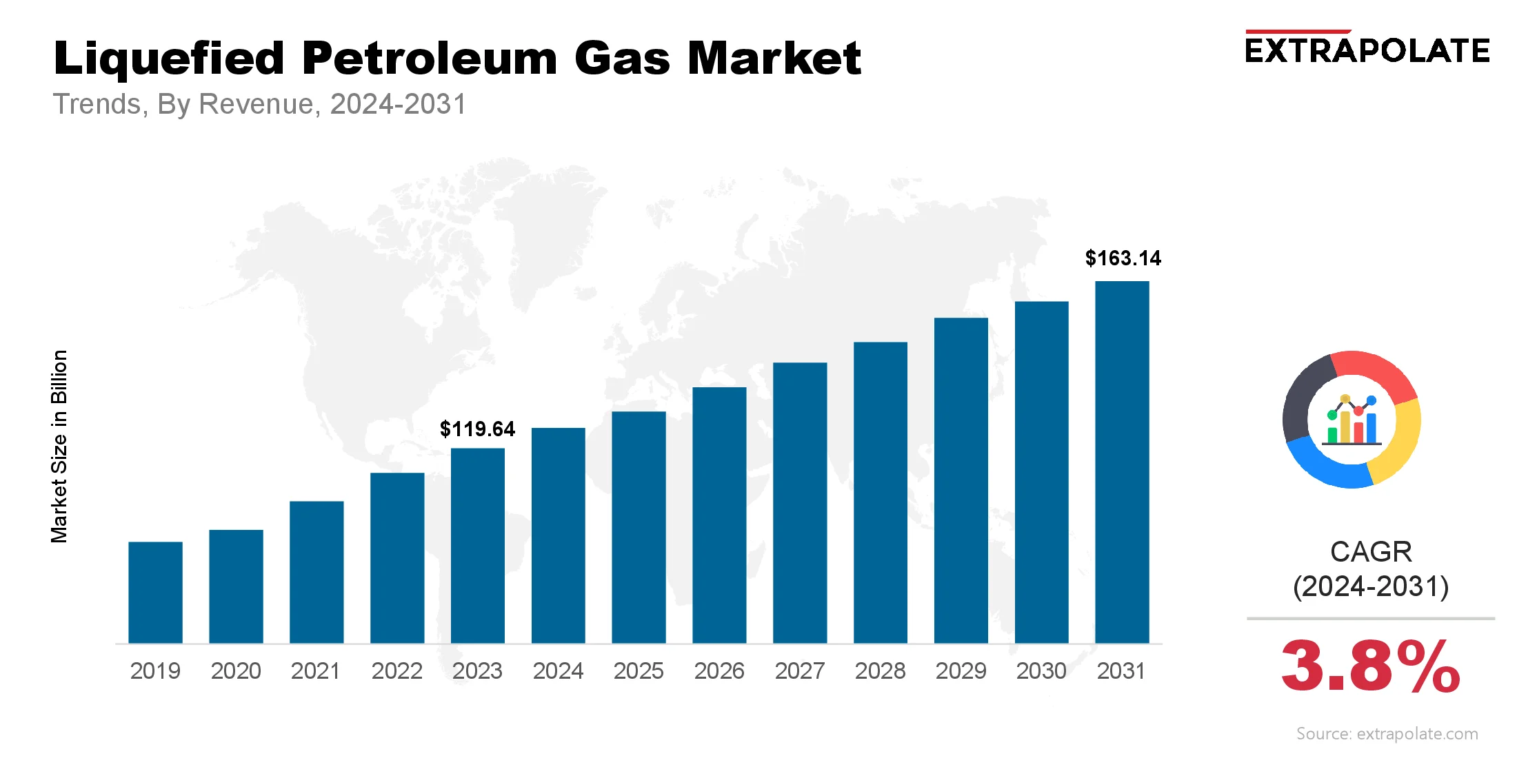 Liquefied Petroleum Gas Market Size & Share, By Revenue, 2024-2031
