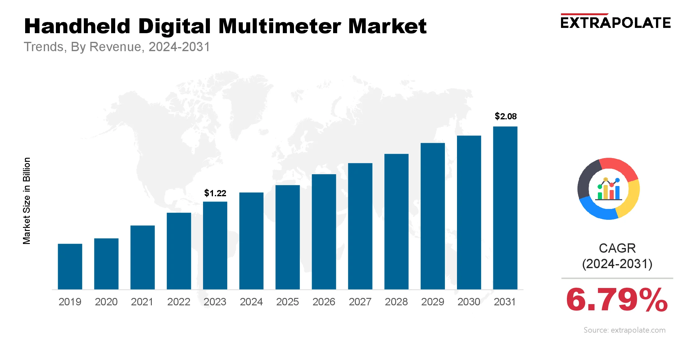 Handheld Digital Multimeter Market Size & Share, By Revenue, 2024-2031