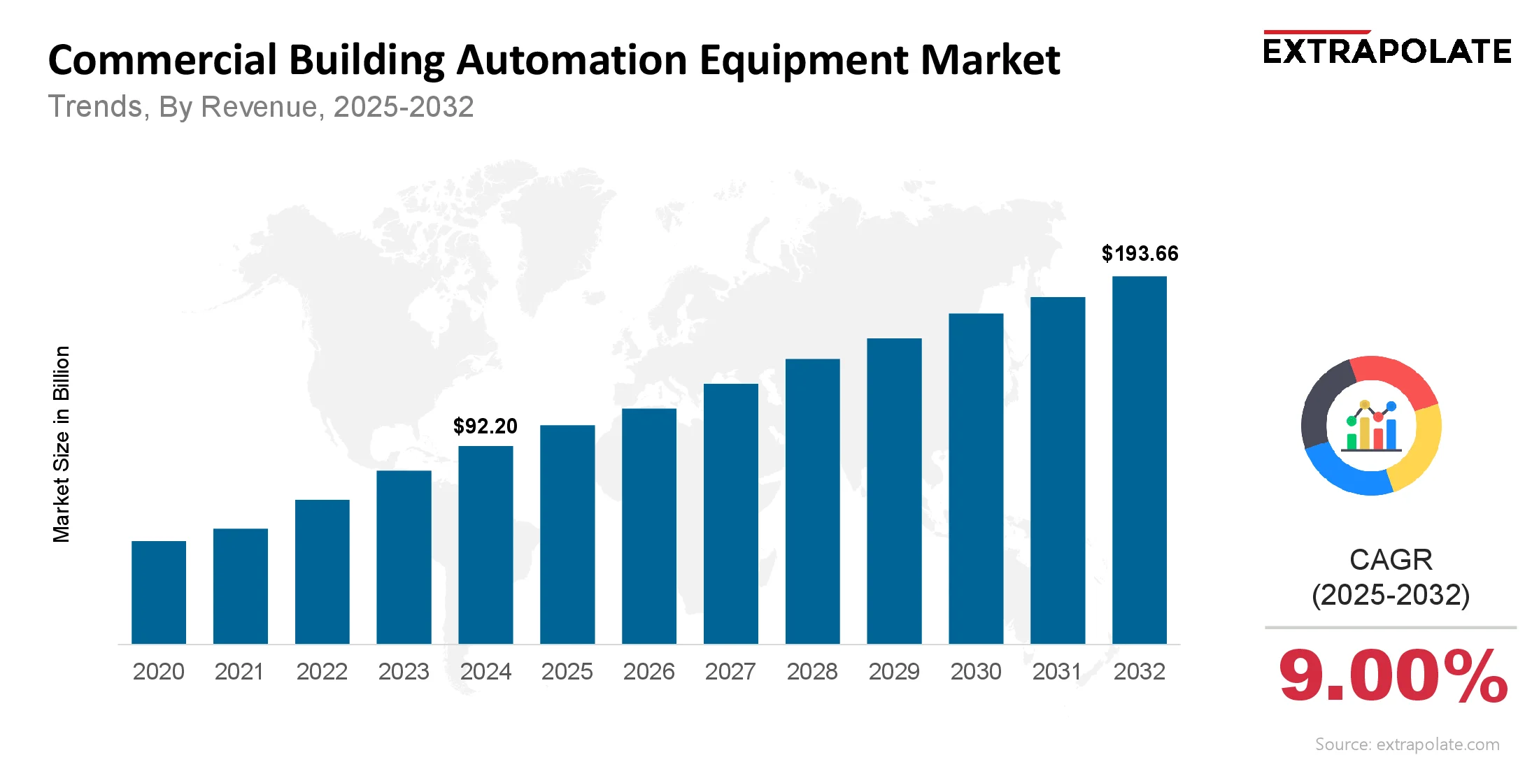 Commercial Building Automation Equipment Market Size & Share, By Revenue, 2025-2032