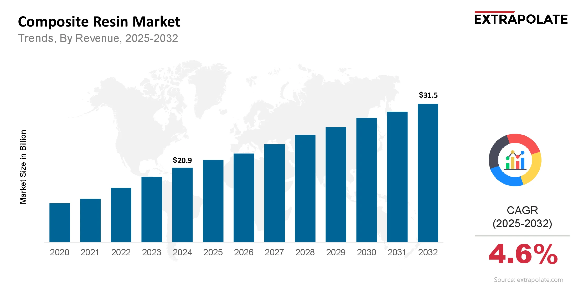 Composite Resin Market Size, Share, By Revenue, 2024-2031