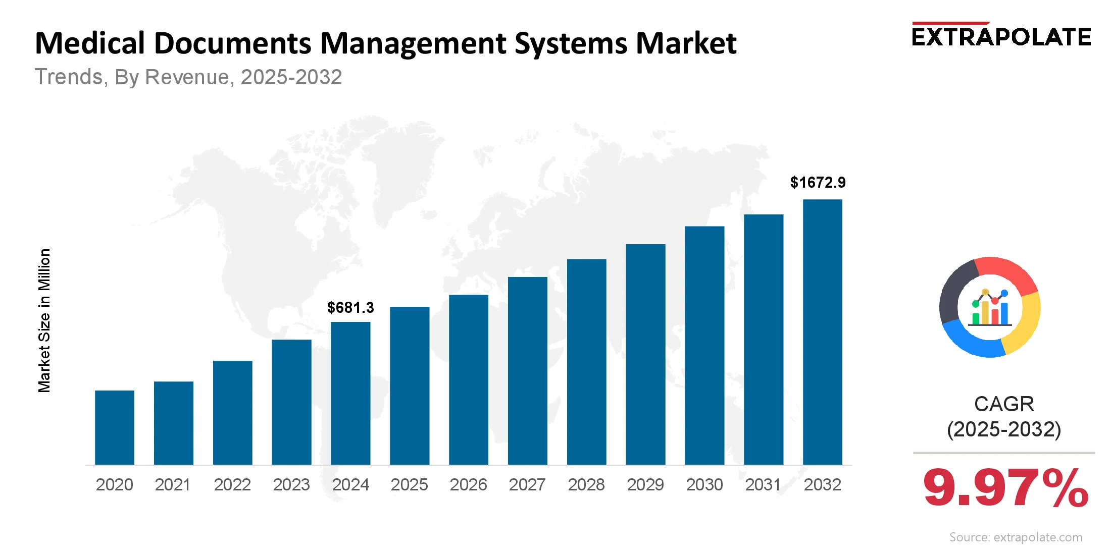 Size & Share, By Revenue, 2025-2032